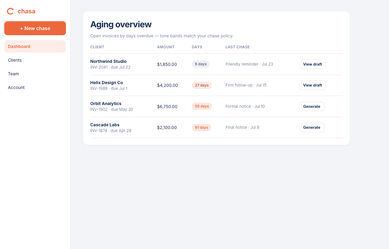 docstoc aging overview showing open invoices by days overdue with tone bands