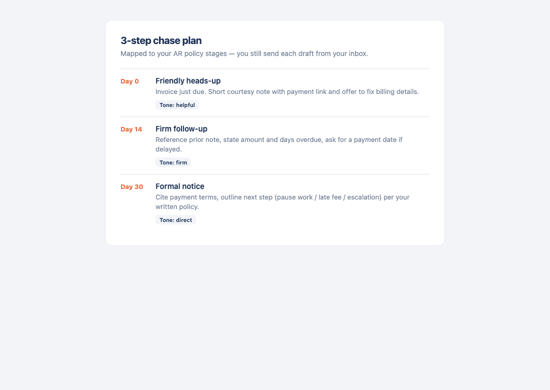 docstoc three-step chase plan with day 0, day 14, and day 30 tones
